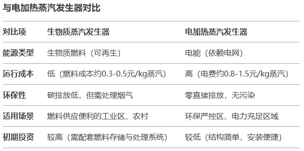 生物质与电加热蒸汽发生器对比